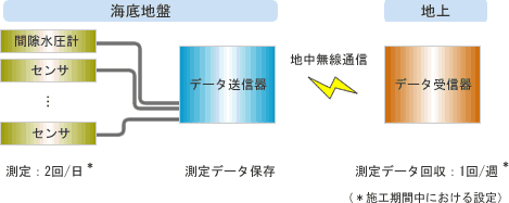 間隙水圧計概要図