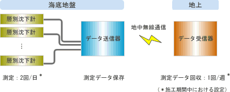 層別沈下計概要図