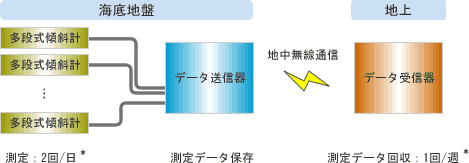多段式傾斜計概要図
