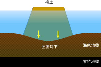 沈下