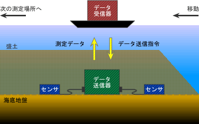 地中無線津新システム概要図