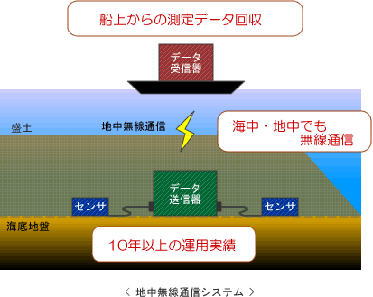 地中無線通信システム